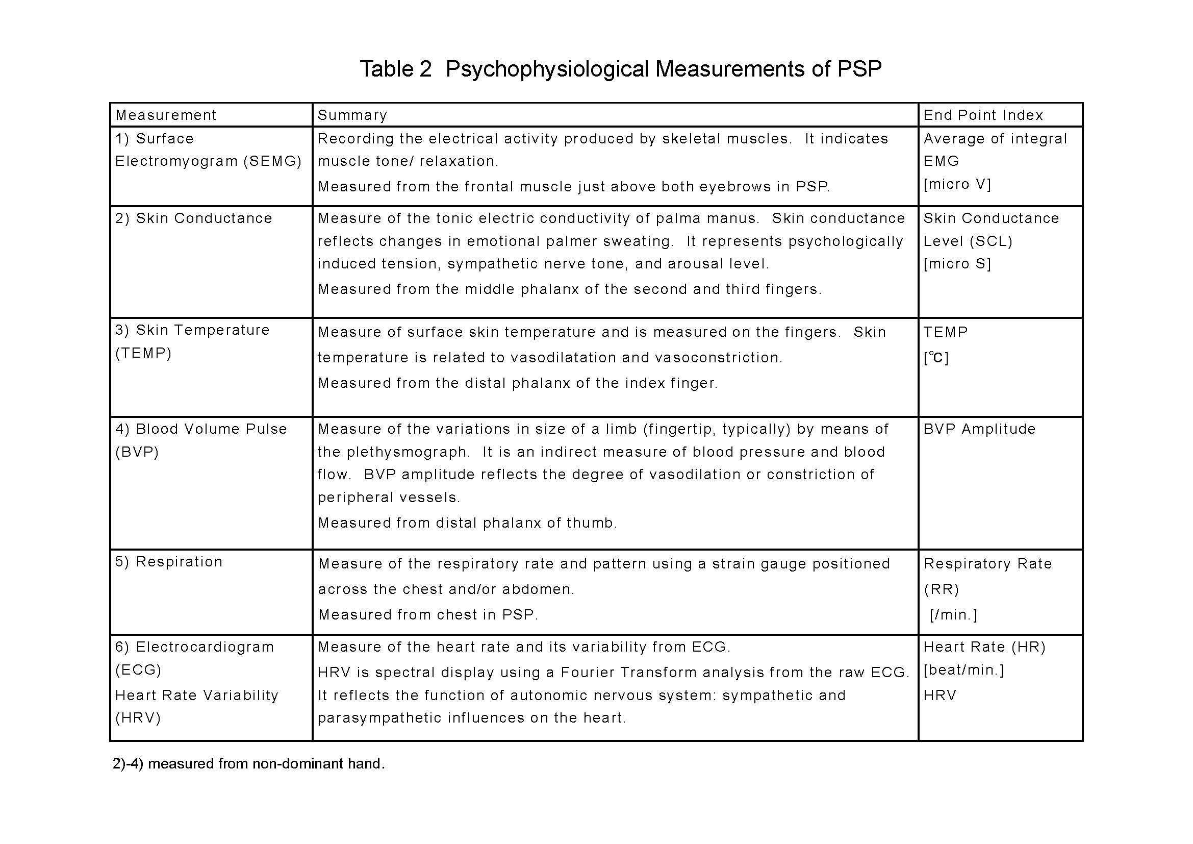 Table2_PSPMeasurements.jpg