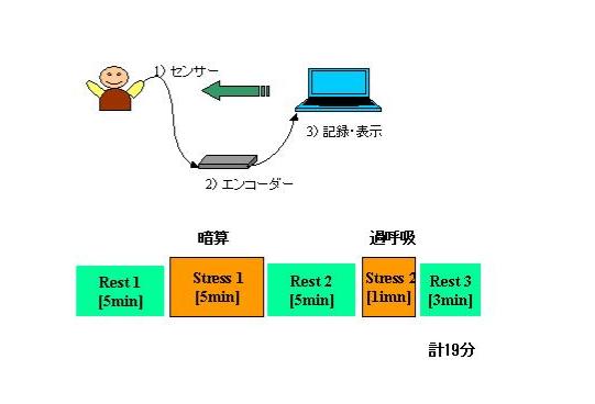 ストレスプロファイル